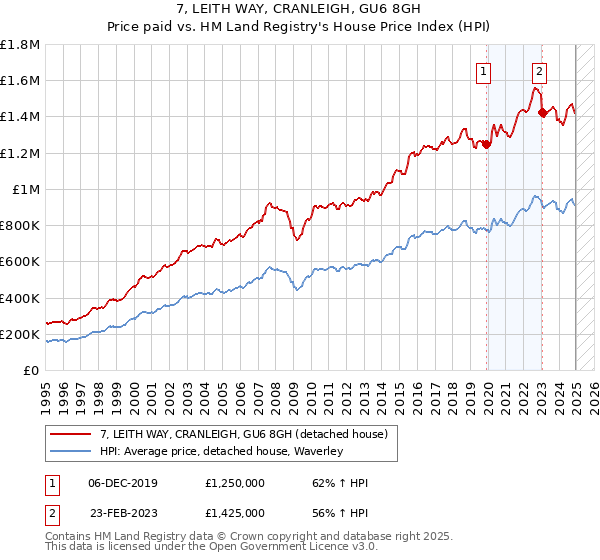7, LEITH WAY, CRANLEIGH, GU6 8GH: Price paid vs HM Land Registry's House Price Index