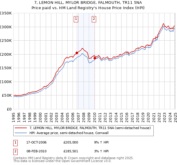 7, LEMON HILL, MYLOR BRIDGE, FALMOUTH, TR11 5NA: Price paid vs HM Land Registry's House Price Index