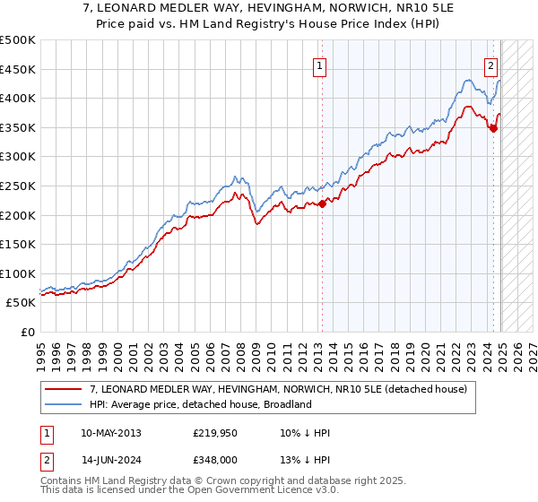 7, LEONARD MEDLER WAY, HEVINGHAM, NORWICH, NR10 5LE: Price paid vs HM Land Registry's House Price Index