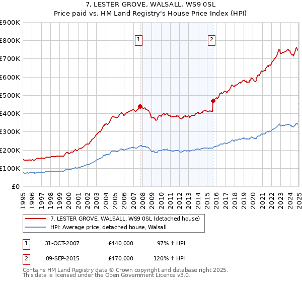 7, LESTER GROVE, WALSALL, WS9 0SL: Price paid vs HM Land Registry's House Price Index