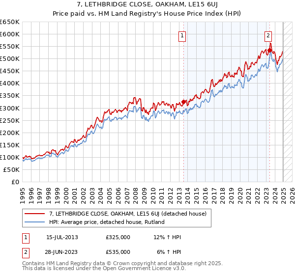 7, LETHBRIDGE CLOSE, OAKHAM, LE15 6UJ: Price paid vs HM Land Registry's House Price Index