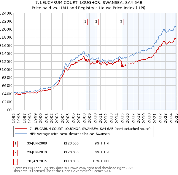 7, LEUCARUM COURT, LOUGHOR, SWANSEA, SA4 6AB: Price paid vs HM Land Registry's House Price Index