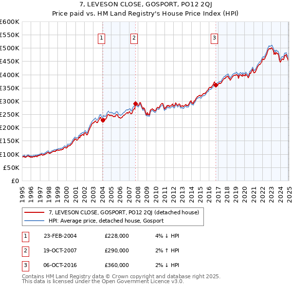 7, LEVESON CLOSE, GOSPORT, PO12 2QJ: Price paid vs HM Land Registry's House Price Index