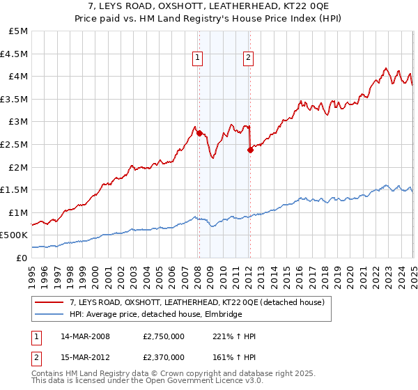 7, LEYS ROAD, OXSHOTT, LEATHERHEAD, KT22 0QE: Price paid vs HM Land Registry's House Price Index
