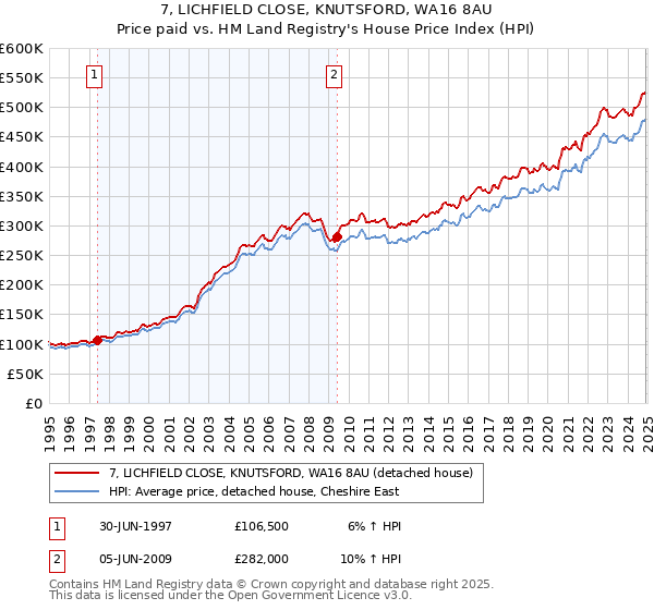7, LICHFIELD CLOSE, KNUTSFORD, WA16 8AU: Price paid vs HM Land Registry's House Price Index