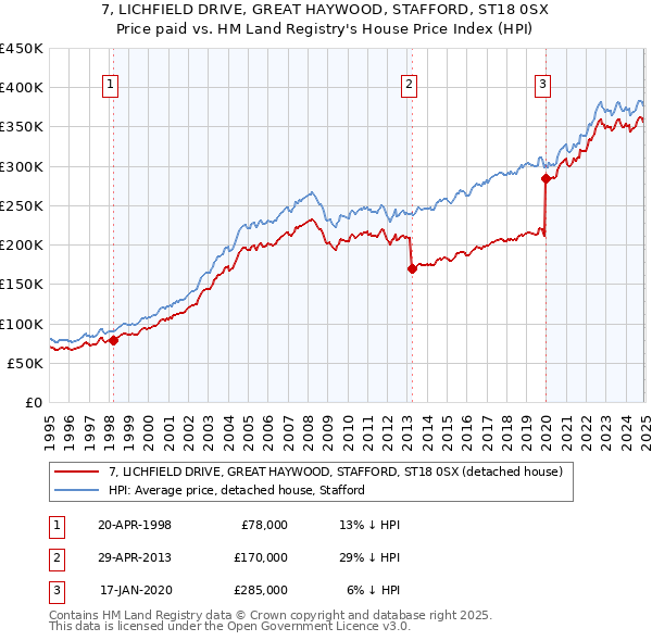 7, LICHFIELD DRIVE, GREAT HAYWOOD, STAFFORD, ST18 0SX: Price paid vs HM Land Registry's House Price Index