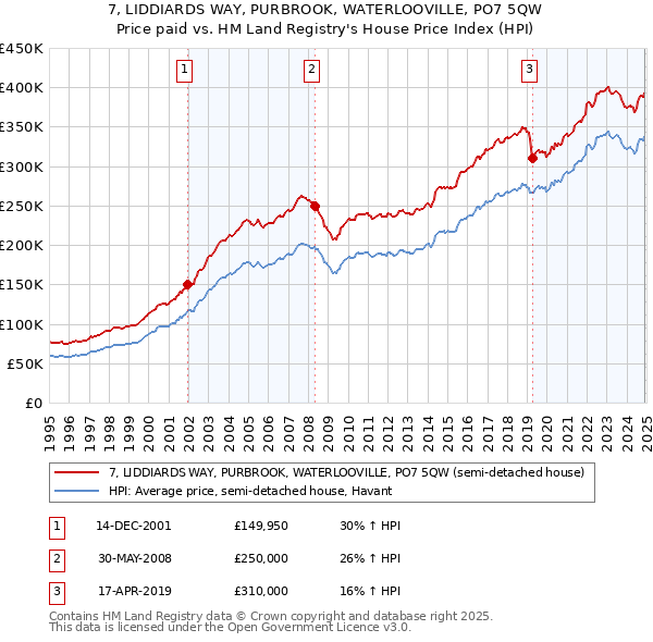 7, LIDDIARDS WAY, PURBROOK, WATERLOOVILLE, PO7 5QW: Price paid vs HM Land Registry's House Price Index