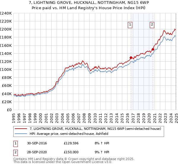7, LIGHTNING GROVE, HUCKNALL, NOTTINGHAM, NG15 6WP: Price paid vs HM Land Registry's House Price Index