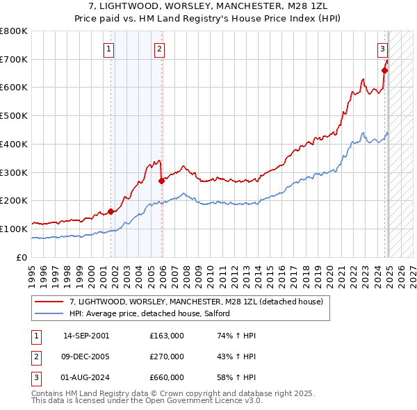 7, LIGHTWOOD, WORSLEY, MANCHESTER, M28 1ZL: Price paid vs HM Land Registry's House Price Index