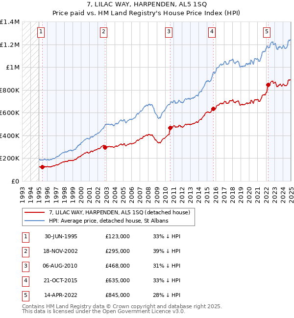 7, LILAC WAY, HARPENDEN, AL5 1SQ: Price paid vs HM Land Registry's House Price Index