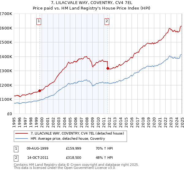 7, LILACVALE WAY, COVENTRY, CV4 7EL: Price paid vs HM Land Registry's House Price Index