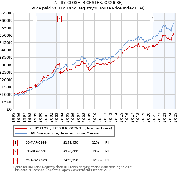 7, LILY CLOSE, BICESTER, OX26 3EJ: Price paid vs HM Land Registry's House Price Index