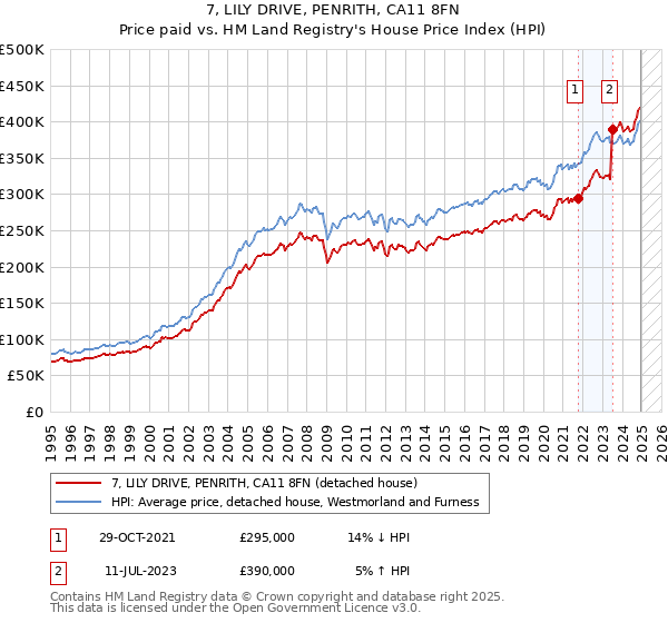 7, LILY DRIVE, PENRITH, CA11 8FN: Price paid vs HM Land Registry's House Price Index
