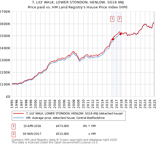 7, LILY WALK, LOWER STONDON, HENLOW, SG16 6NJ: Price paid vs HM Land Registry's House Price Index