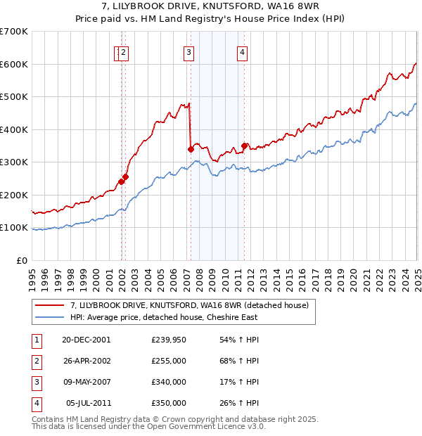 7, LILYBROOK DRIVE, KNUTSFORD, WA16 8WR: Price paid vs HM Land Registry's House Price Index