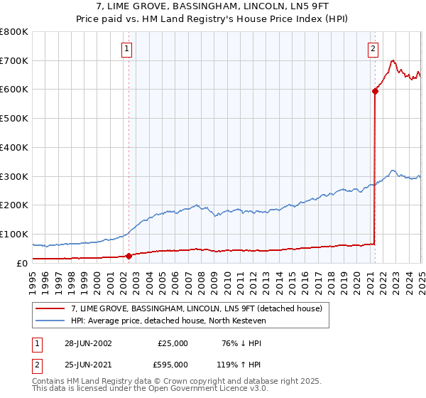 7, LIME GROVE, BASSINGHAM, LINCOLN, LN5 9FT: Price paid vs HM Land Registry's House Price Index