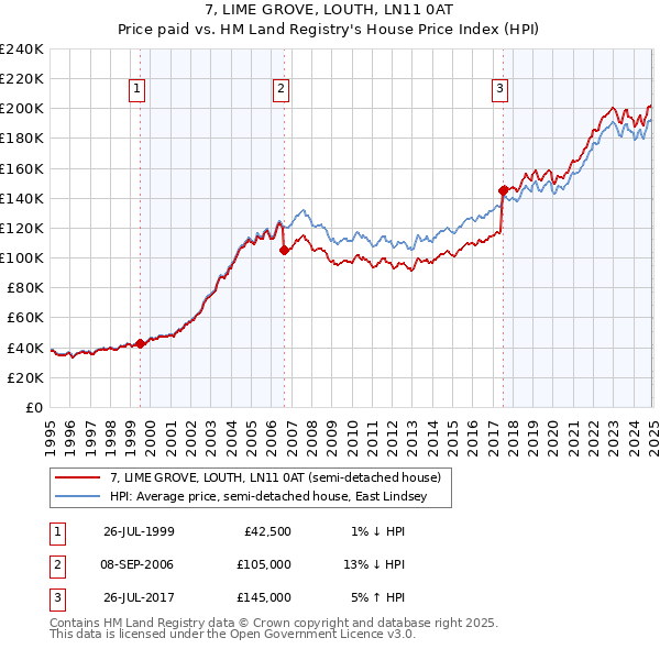 7, LIME GROVE, LOUTH, LN11 0AT: Price paid vs HM Land Registry's House Price Index