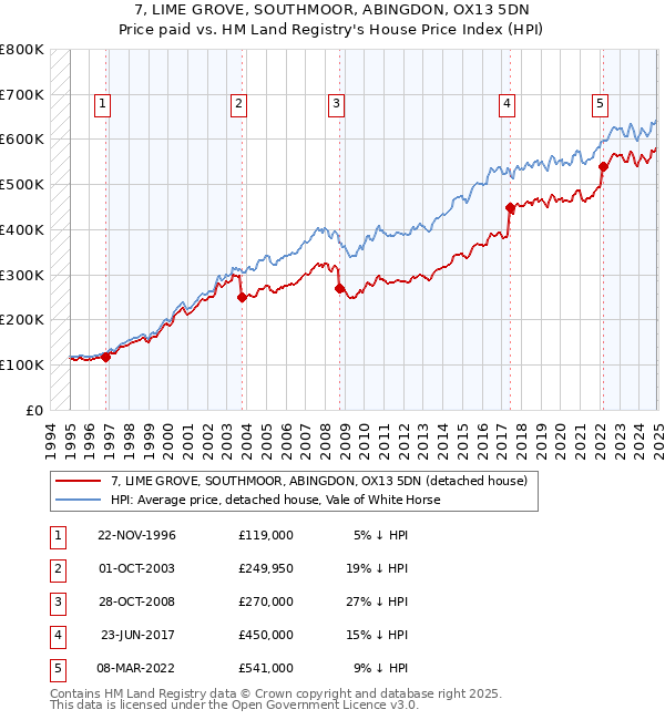 7, LIME GROVE, SOUTHMOOR, ABINGDON, OX13 5DN: Price paid vs HM Land Registry's House Price Index