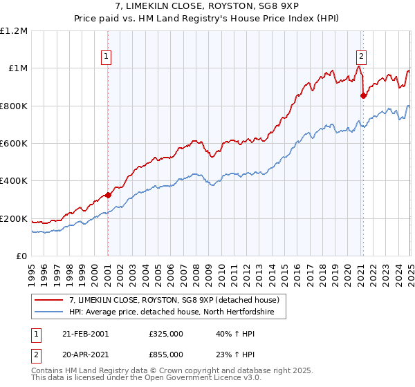 7, LIMEKILN CLOSE, ROYSTON, SG8 9XP: Price paid vs HM Land Registry's House Price Index