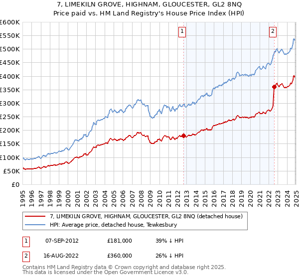 7, LIMEKILN GROVE, HIGHNAM, GLOUCESTER, GL2 8NQ: Price paid vs HM Land Registry's House Price Index