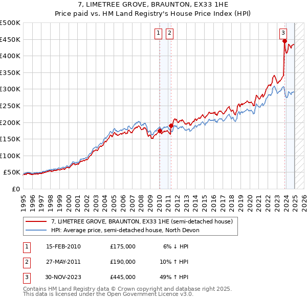 7, LIMETREE GROVE, BRAUNTON, EX33 1HE: Price paid vs HM Land Registry's House Price Index
