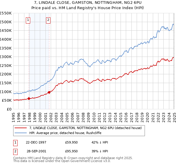 7, LINDALE CLOSE, GAMSTON, NOTTINGHAM, NG2 6PU: Price paid vs HM Land Registry's House Price Index