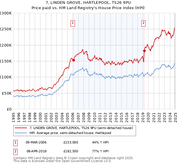 7, LINDEN GROVE, HARTLEPOOL, TS26 9PU: Price paid vs HM Land Registry's House Price Index