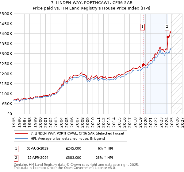 7, LINDEN WAY, PORTHCAWL, CF36 5AR: Price paid vs HM Land Registry's House Price Index