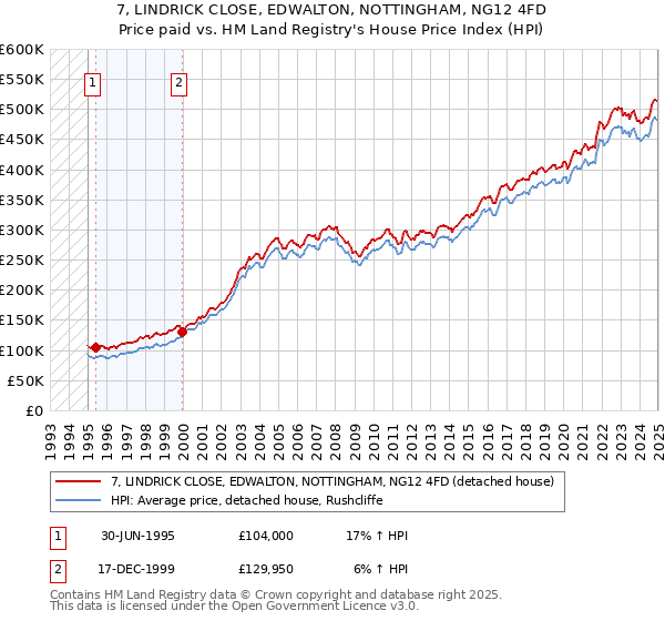 7, LINDRICK CLOSE, EDWALTON, NOTTINGHAM, NG12 4FD: Price paid vs HM Land Registry's House Price Index