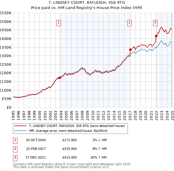 7, LINDSEY COURT, RAYLEIGH, SS6 9TG: Price paid vs HM Land Registry's House Price Index