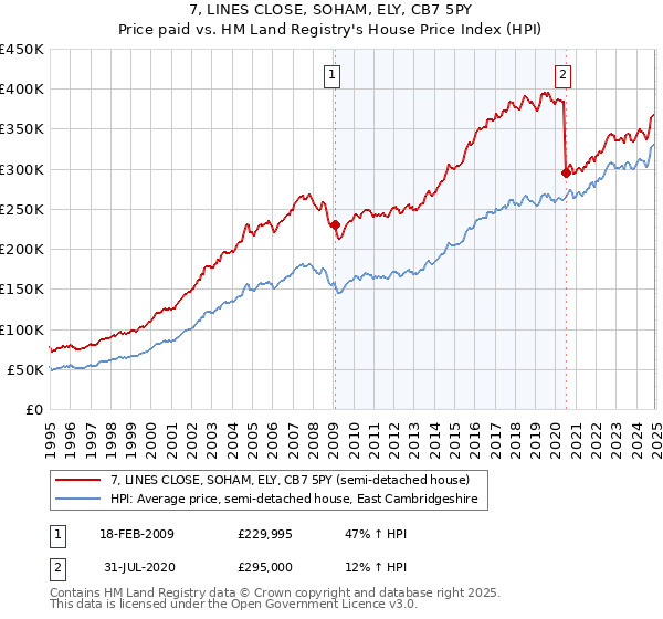 7, LINES CLOSE, SOHAM, ELY, CB7 5PY: Price paid vs HM Land Registry's House Price Index