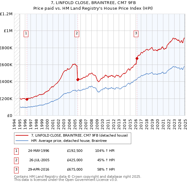 7, LINFOLD CLOSE, BRAINTREE, CM7 9FB: Price paid vs HM Land Registry's House Price Index