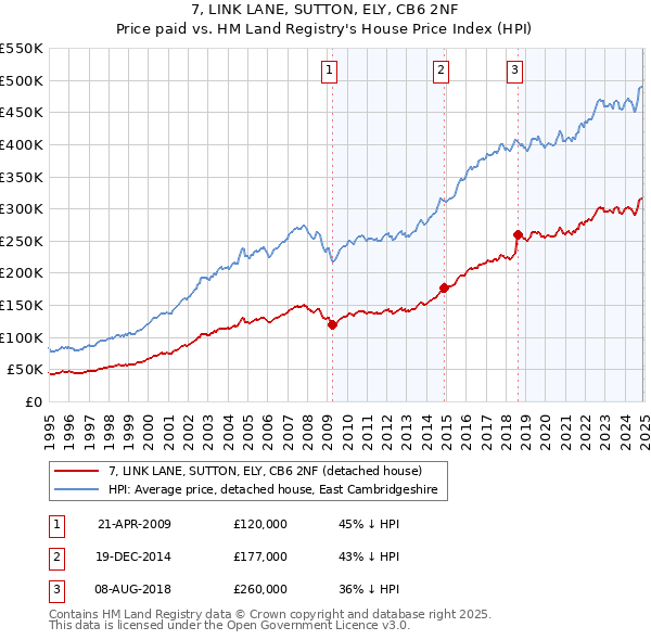 7, LINK LANE, SUTTON, ELY, CB6 2NF: Price paid vs HM Land Registry's House Price Index