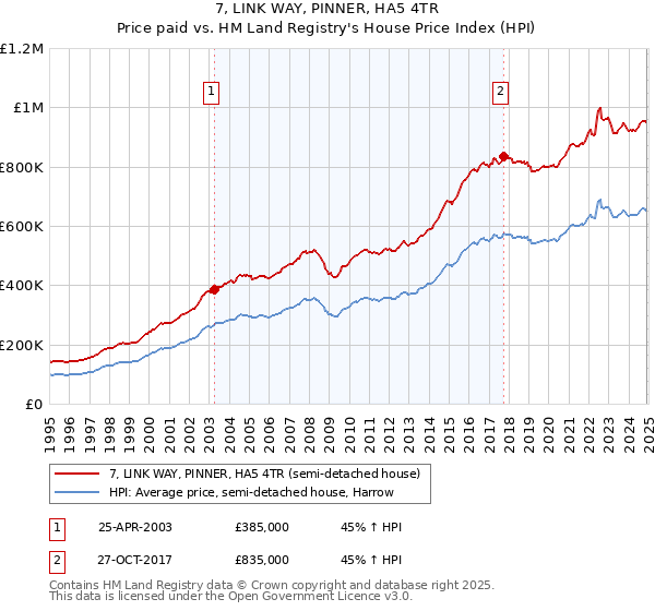 7, LINK WAY, PINNER, HA5 4TR: Price paid vs HM Land Registry's House Price Index