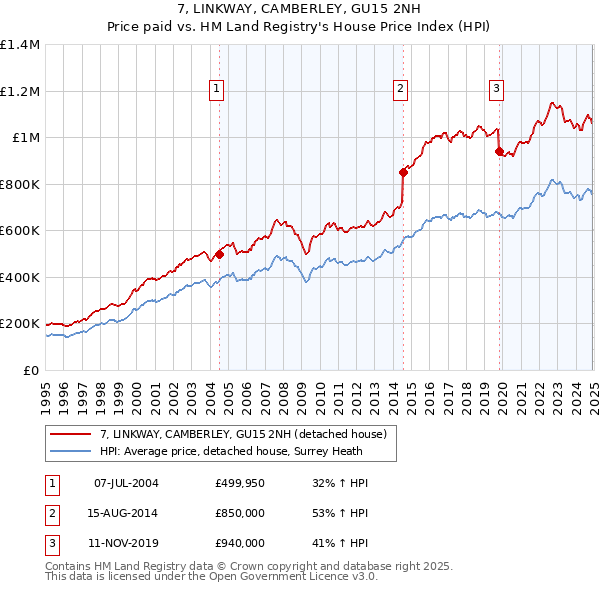 7, LINKWAY, CAMBERLEY, GU15 2NH: Price paid vs HM Land Registry's House Price Index