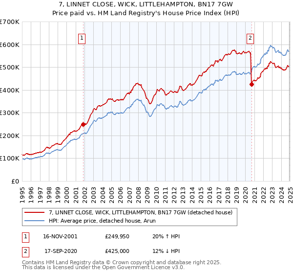 7, LINNET CLOSE, WICK, LITTLEHAMPTON, BN17 7GW: Price paid vs HM Land Registry's House Price Index