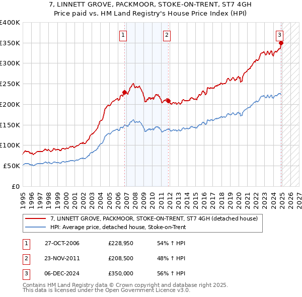 7, LINNETT GROVE, PACKMOOR, STOKE-ON-TRENT, ST7 4GH: Price paid vs HM Land Registry's House Price Index