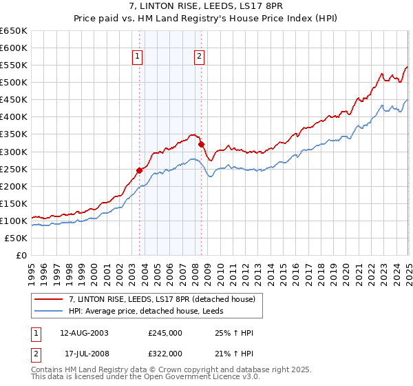 7, LINTON RISE, LEEDS, LS17 8PR: Price paid vs HM Land Registry's House Price Index