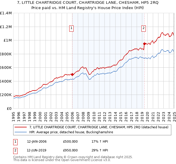 7, LITTLE CHARTRIDGE COURT, CHARTRIDGE LANE, CHESHAM, HP5 2RQ: Price paid vs HM Land Registry's House Price Index