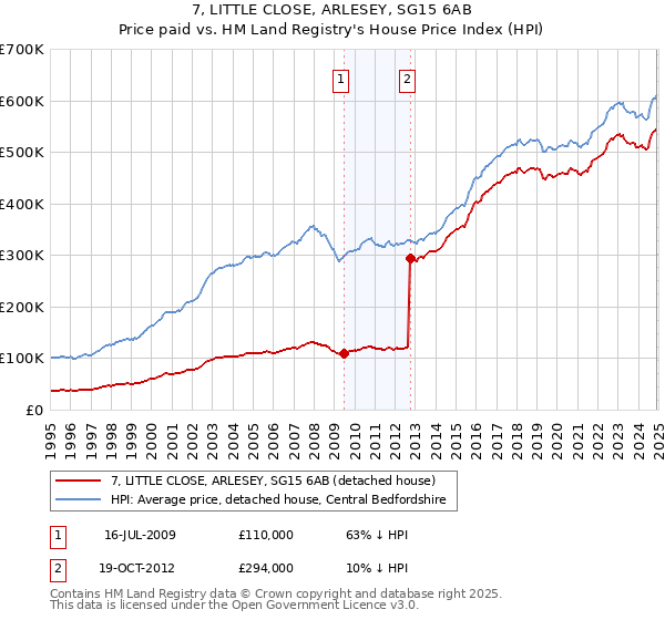7, LITTLE CLOSE, ARLESEY, SG15 6AB: Price paid vs HM Land Registry's House Price Index