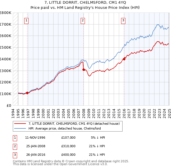 7, LITTLE DORRIT, CHELMSFORD, CM1 4YQ: Price paid vs HM Land Registry's House Price Index
