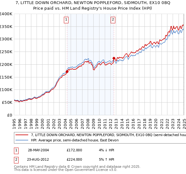 7, LITTLE DOWN ORCHARD, NEWTON POPPLEFORD, SIDMOUTH, EX10 0BQ: Price paid vs HM Land Registry's House Price Index