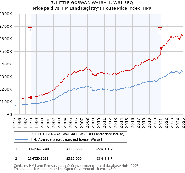 7, LITTLE GORWAY, WALSALL, WS1 3BQ: Price paid vs HM Land Registry's House Price Index