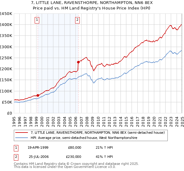 7, LITTLE LANE, RAVENSTHORPE, NORTHAMPTON, NN6 8EX: Price paid vs HM Land Registry's House Price Index