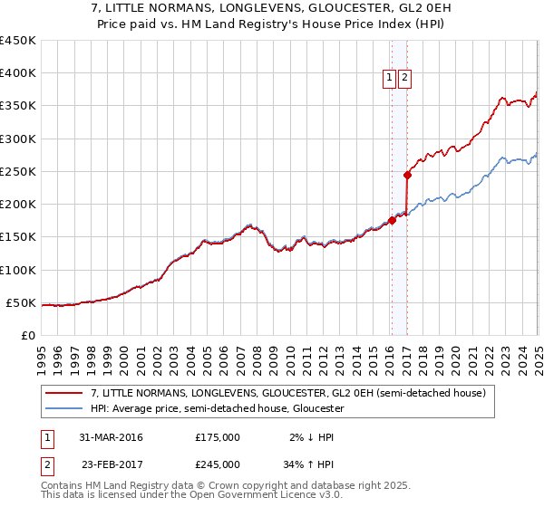 7, LITTLE NORMANS, LONGLEVENS, GLOUCESTER, GL2 0EH: Price paid vs HM Land Registry's House Price Index