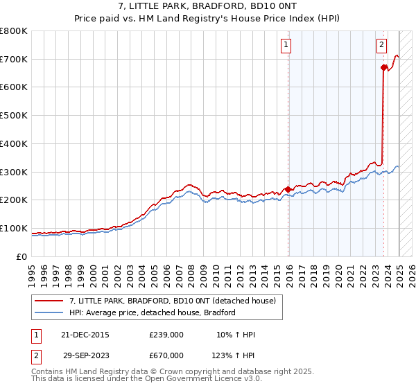7, LITTLE PARK, BRADFORD, BD10 0NT: Price paid vs HM Land Registry's House Price Index