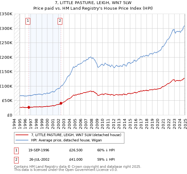 7, LITTLE PASTURE, LEIGH, WN7 5LW: Price paid vs HM Land Registry's House Price Index