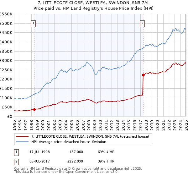 7, LITTLECOTE CLOSE, WESTLEA, SWINDON, SN5 7AL: Price paid vs HM Land Registry's House Price Index