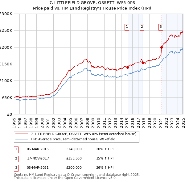 7, LITTLEFIELD GROVE, OSSETT, WF5 0PS: Price paid vs HM Land Registry's House Price Index
