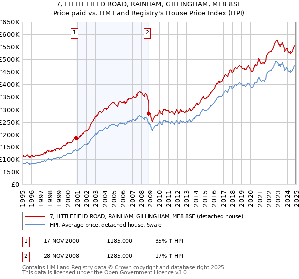 7, LITTLEFIELD ROAD, RAINHAM, GILLINGHAM, ME8 8SE: Price paid vs HM Land Registry's House Price Index
